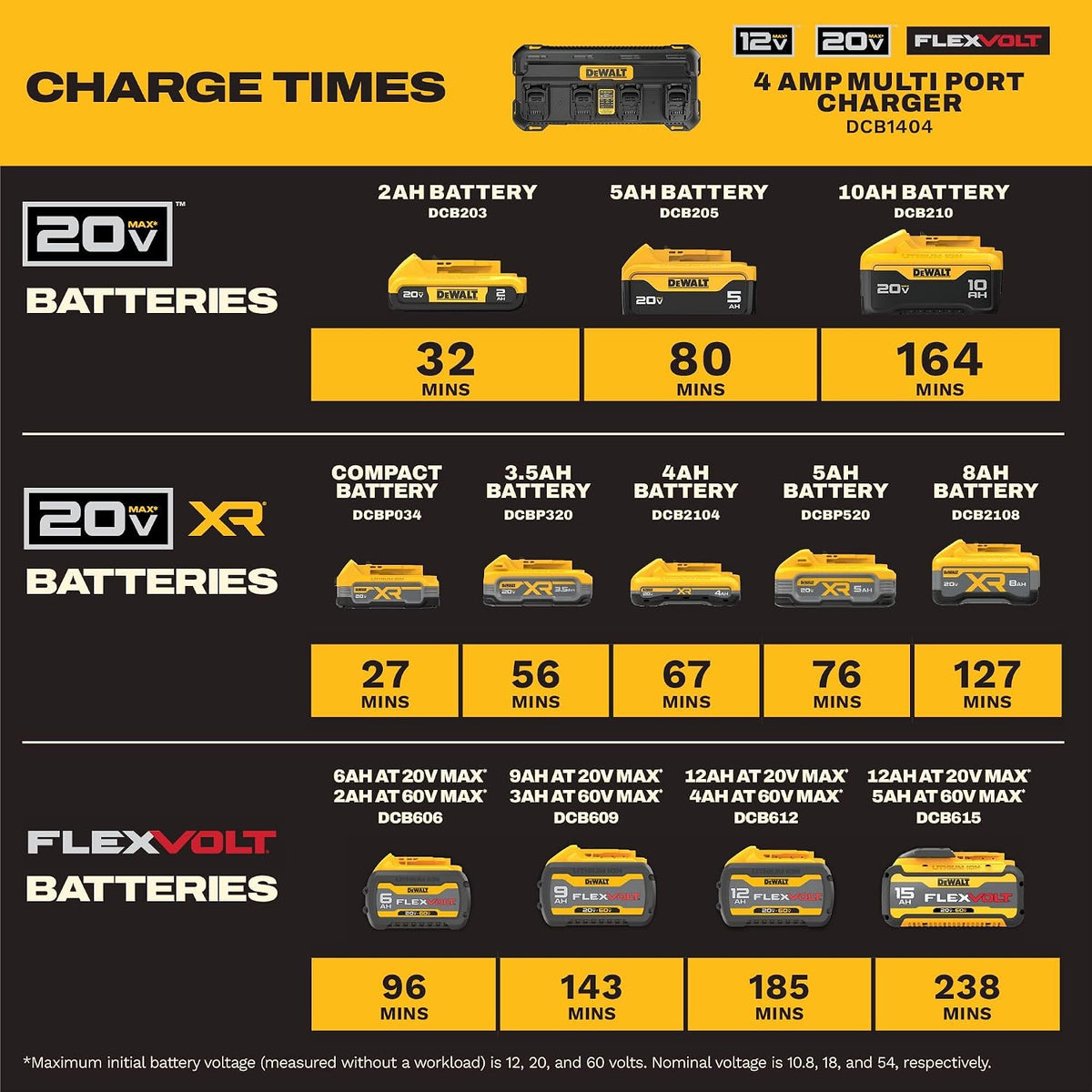 DEWALT Battery Charger 12V MAX, 20V MAX, FLEXVOLT 20V/60V MAX, 4 Amp, Fast Charger, Multiport Simultaneous Charging Station (DCB1404)