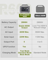 ALLPOWERS R600 Portable Powerstation 299wh LiFePO4 Battery with 600W AC Outlets for Outdoor