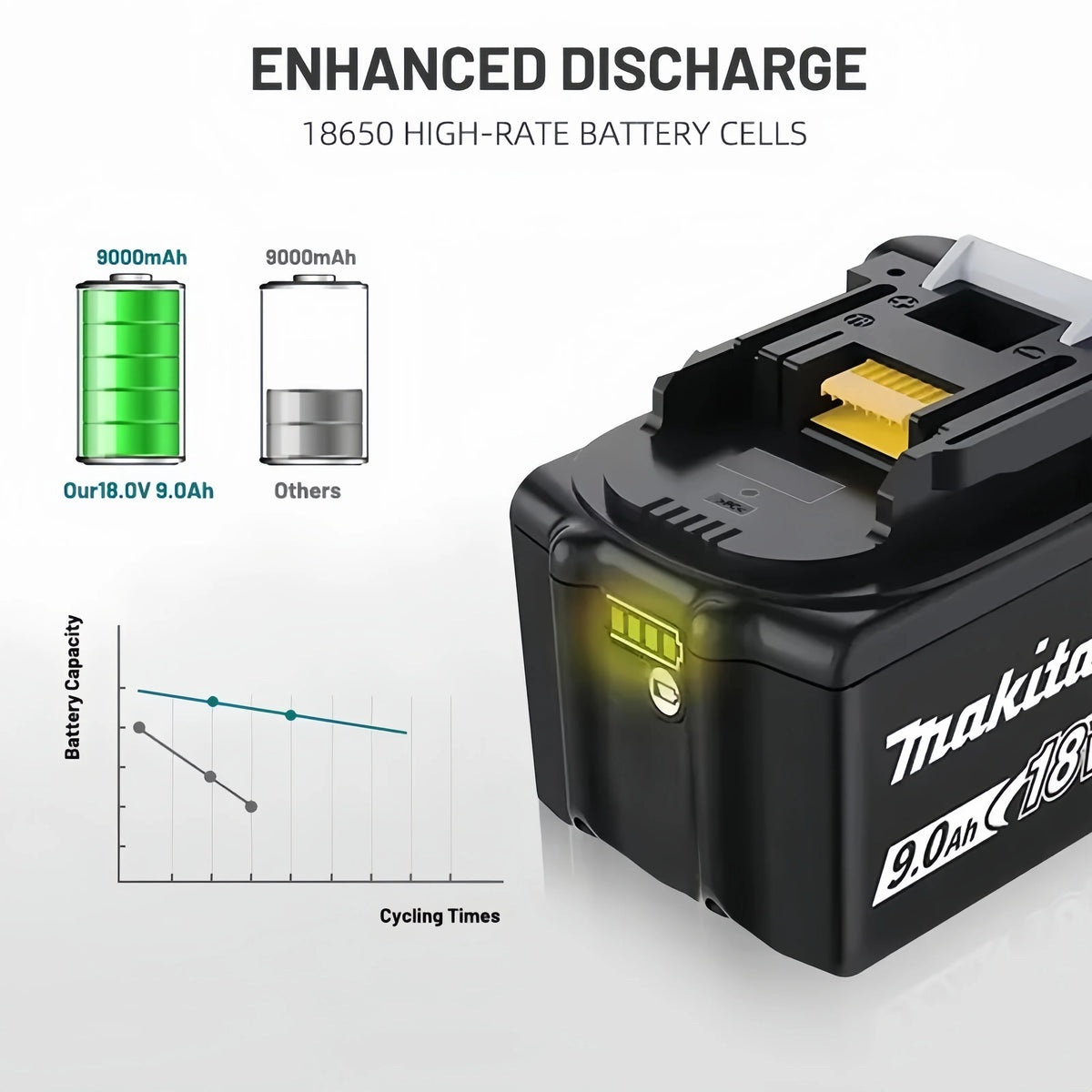 Original Makita 18V 9.0Ah Battery + DC18RC Fast Charger Kit, Replacement for BL1890B BL1860B LXT Power Tools.