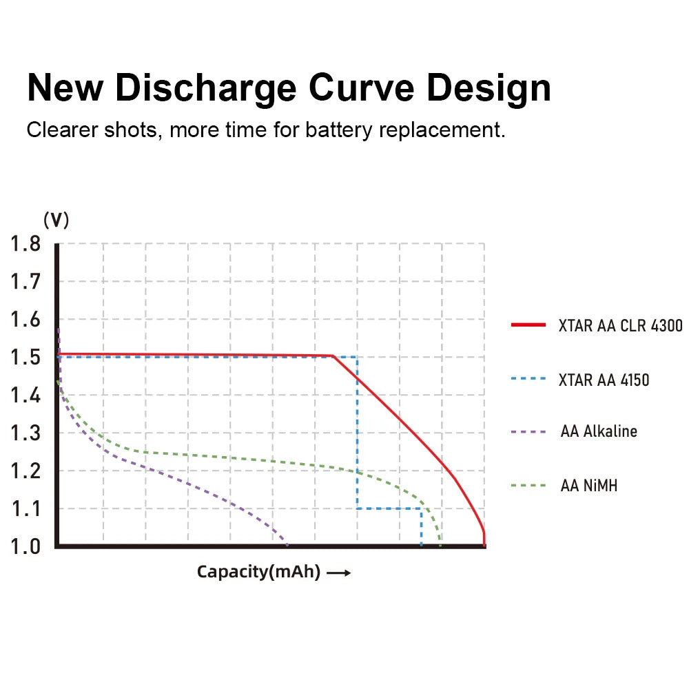 XTAR L4 Pro Smart Charger+4PCS 1.5V AA CLR 4300 2700mAh Rechargeable Constant Voltage Output & Linear Discharge