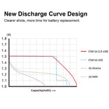XTAR L4 Pro Smart Charger+4PCS 1.5V AA CLR 4300 2700mAh Rechargeable Constant Voltage Output & Linear Discharge