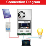 ECGSOLAX 60A MPPT Solar Charge Controller 12V 24V 36V 48V Auto Solar Charging Controller 60A Solar Controller LCD Max PV 150VDC