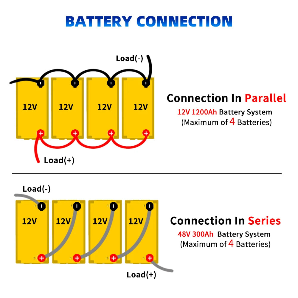 Grade A 12V 300Ah LiFePO4 Battery, Built-in 200A BMS, 8000+ Deep Cycle, Low-Temp Protection for RV, Van, Golf Cart, Boat, Camper, Marine, Solar Energy Storage, 1-Year Warranty