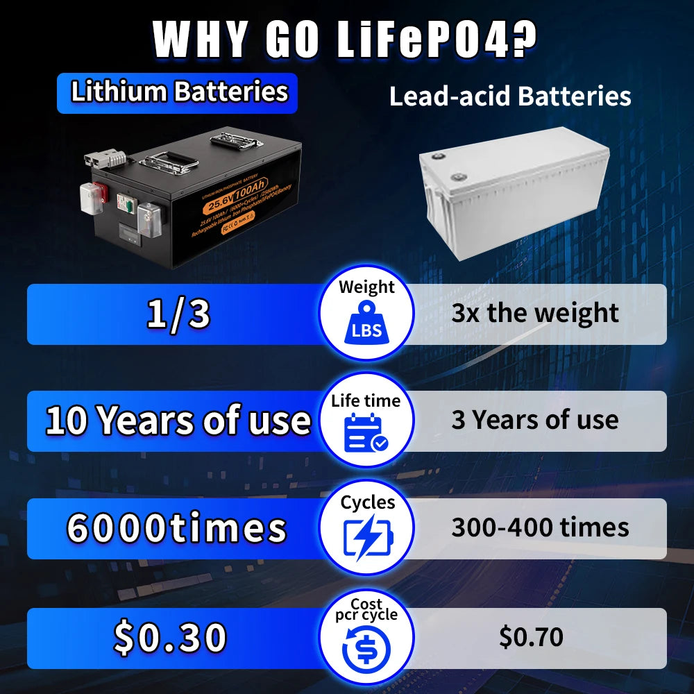 Brand New LiFePO4 12V 24V 48v 100ah 200ah 280ah 400Ah LiFePO4 Lithium Battery 100A BMS 6000+ cyclic for Inverter Solar RV No Tax