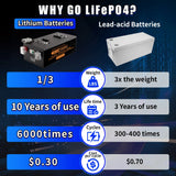 Brand New LiFePO4 12V 24V 48v 100ah 200ah 280ah 400Ah LiFePO4 Lithium Battery 100A BMS 6000+ cyclic for Inverter Solar RV No Tax