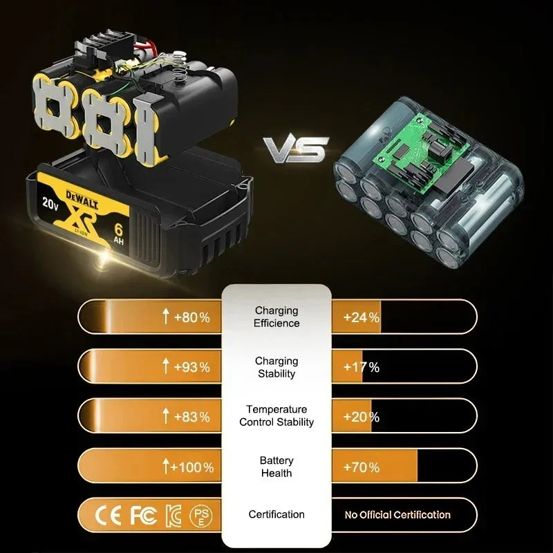 100% Original Dewalt 20V Battery 2AH 9AH Li-Ion Replacement Battery Charger Combo DCB202 DCB609 DCB209 DCB206 Power Tool Battery