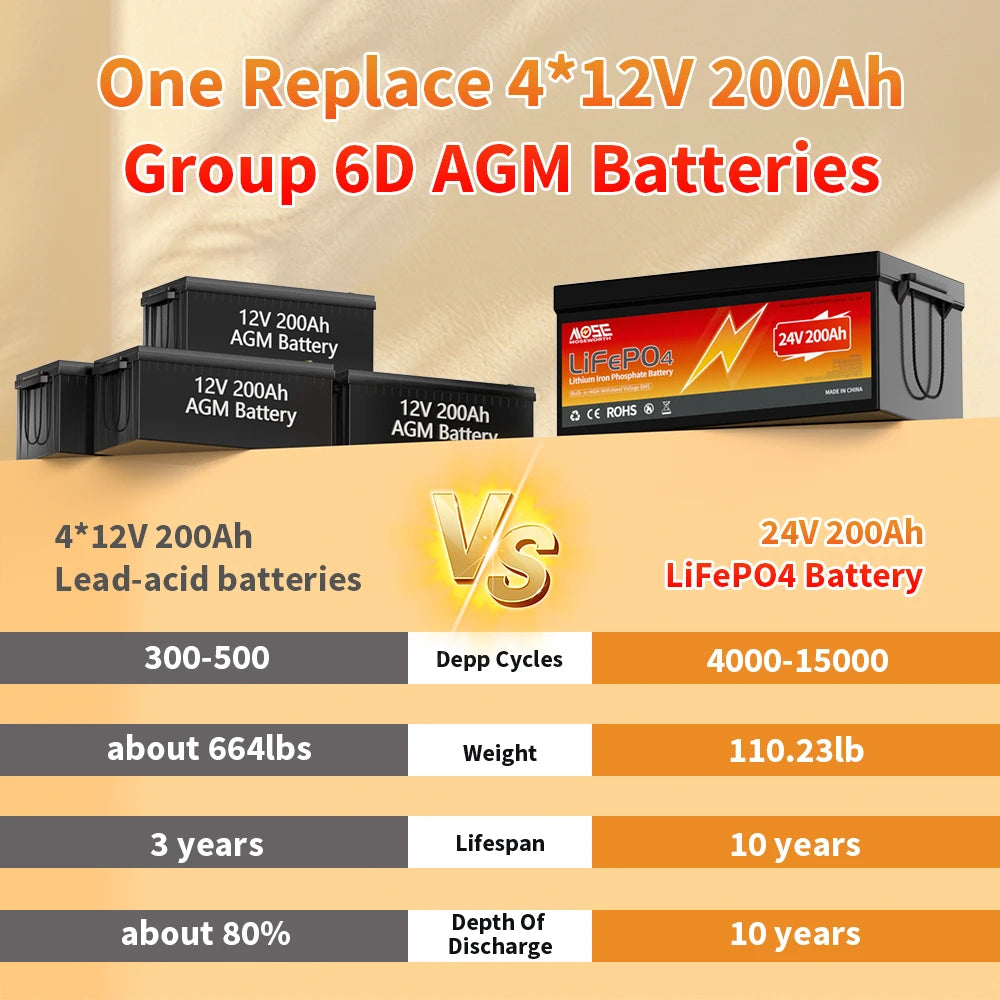 24V 200Ah LiFePO4 Lithium Battery 10000+ Deep Cycle Battery Built-in 200A BMS 5120W Rechargeable Lithium Batteries for Off-Grid