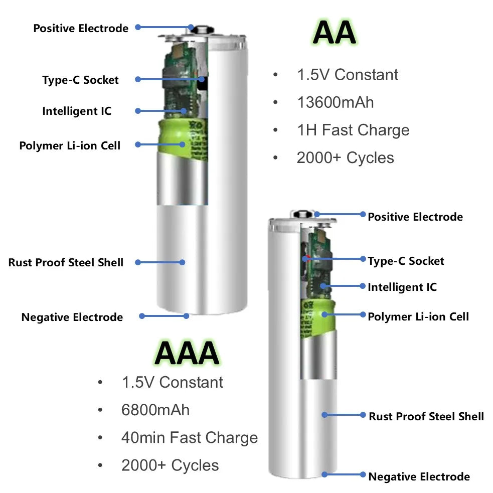 1.5V AA/AAA Li-ion Batteries 13600+6800mAh Ultra-Fast Charge 2000+ Cycles W/ Free USB-C Cable for Toys, Remote Controls, Cameras