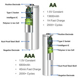 1.5V AA/AAA Li-ion Batteries 13600+6800mAh Ultra-Fast Charge 2000+ Cycles W/ Free USB-C Cable for Toys, Remote Controls, Cameras