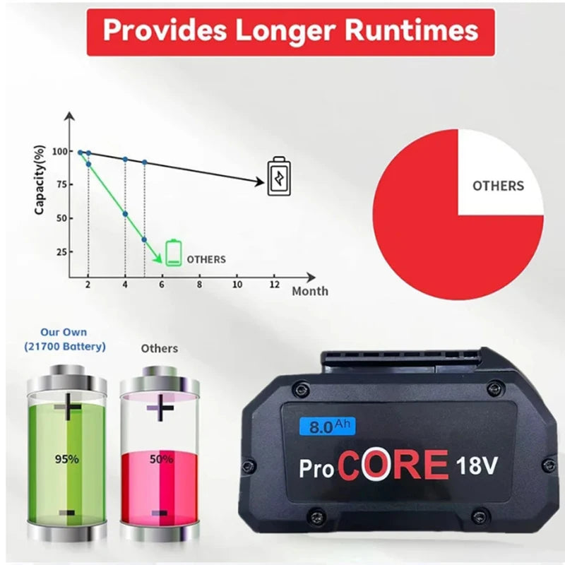 Replace brand new and high power replacement battery, for Bosch ProCORE 18V cordless tools BAT609 BAT618 GBA18V 21700