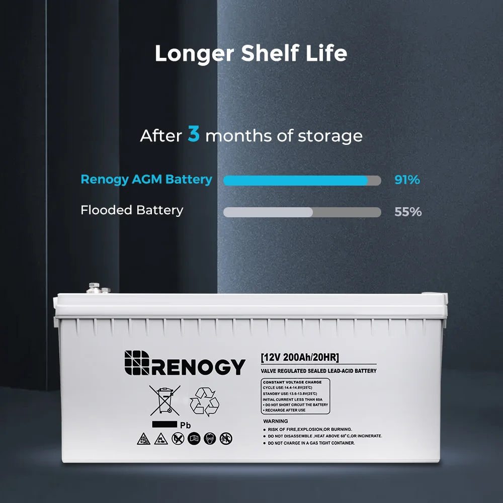 Renogy Deep Cycle AGM Battery 12 Volt 200Ah, 3% Self-Discharge Rate, 2000A Max Discharge Current, Safe Charge