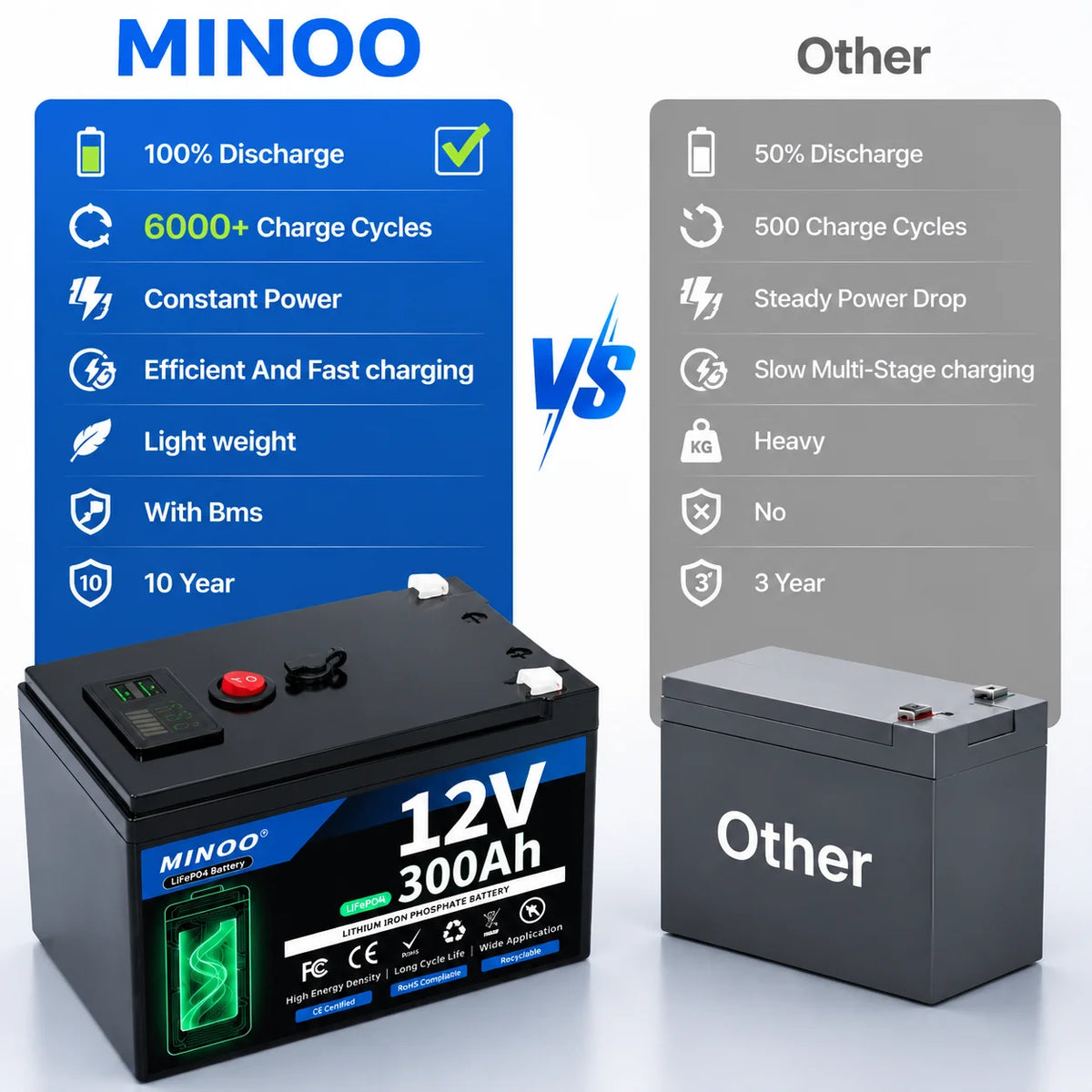 LiFePO4 12V 300AH 12V 200AH Battery Free Charger 12V Lithium Battery Built-In 300A BMS 6000+ Cycle For Solar RV Marine Energy