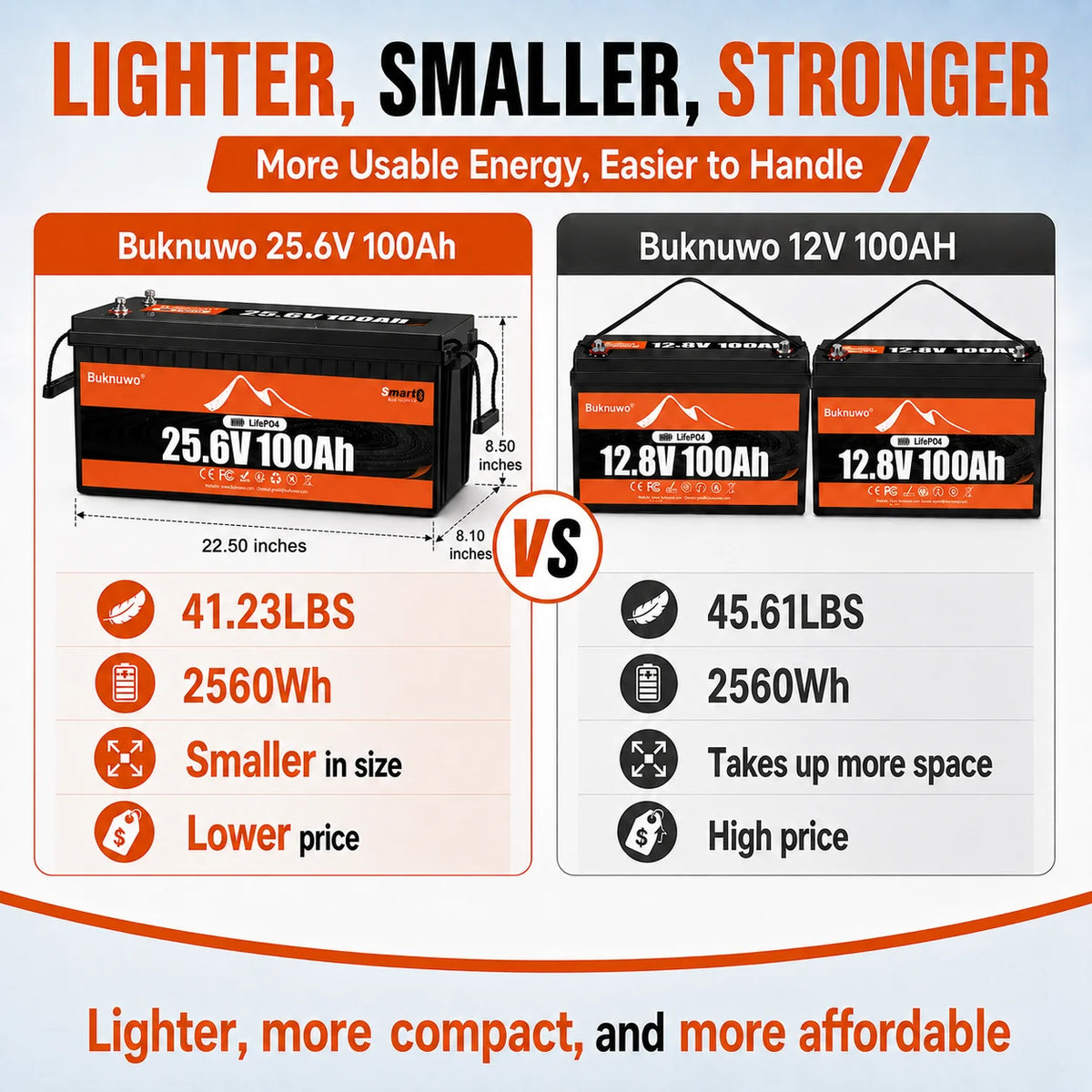 Buknuwo 24V 100Ah Bluetooth And Non-Bluetooth LiFePO4 Lithium Battery, Built-in 100A BMS Low Temperature Protection Capable Of Over 8000 Deep Cycles Support Parallel Battery And 1/2/4 Pack Available For Trolling Motor, Marine, RV, Solar