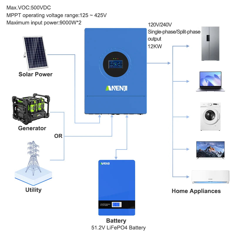 ANENJI Split Phase 12KW 48V Hybrid Solar Inverter 120/240VAC Pure Sine Wave Parallel Inverter built-in 2 MPPT 200A Solar Charger