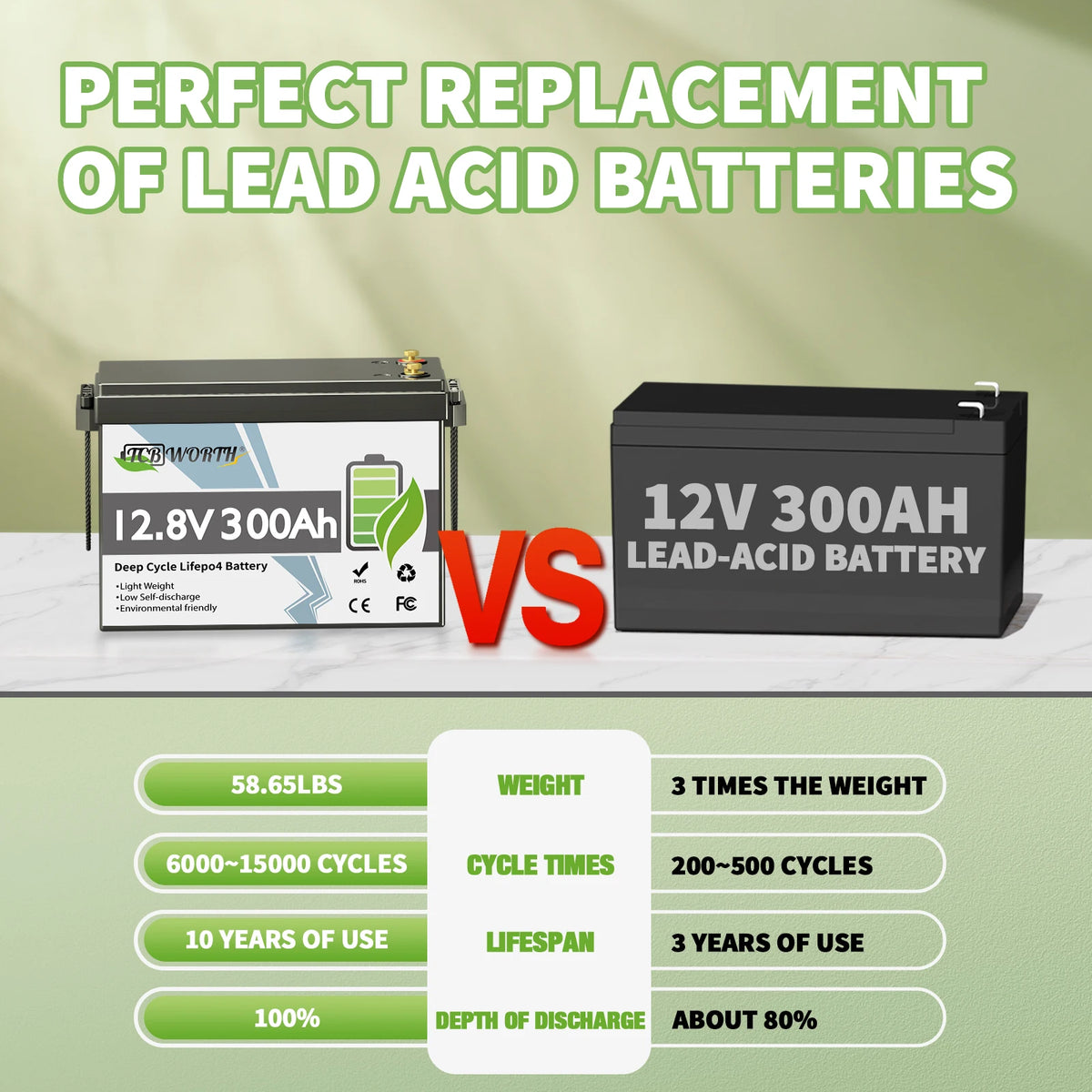 TCBWORTH 12V 300Ah Lithium LiFePO4 Battery,Smart 200A BMS,Rechargeable Lithium Battery for Rv,Solar Energy Storage,Backup Power