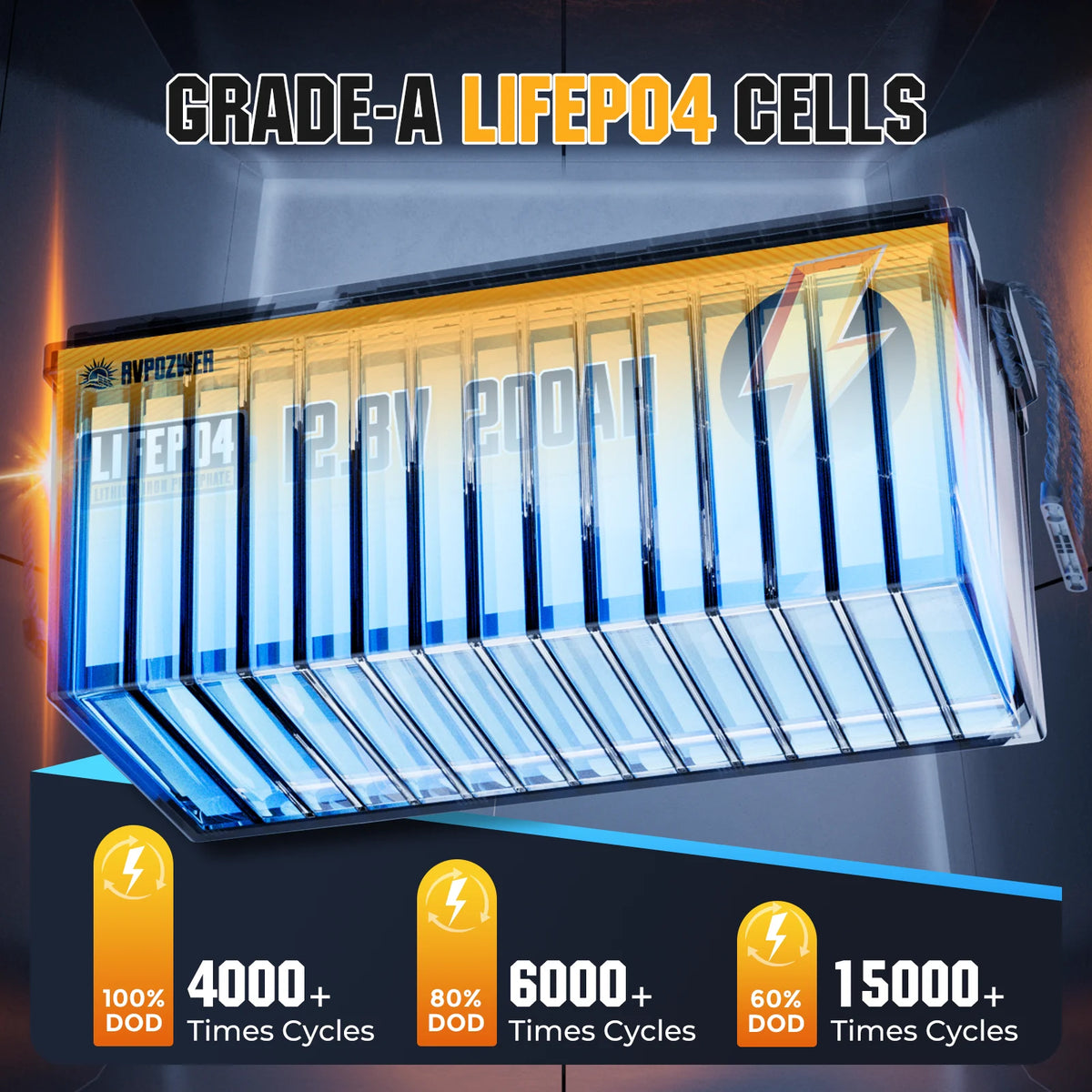 RVPOZWER LiFePO4 Lithium Iron Phosphate Energy Storage Battery, Built-in 200A Smart BMS Protection, 15000+ Deep Cycle Lifespan, Low Self-Discharge Rechargeable Battery for Marine, RV, Off-Grid Solar Applications, 12V 200Ah 2560Wh