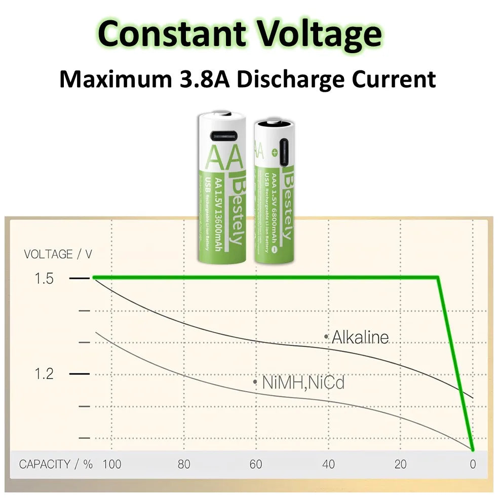 1.5V AA/AAA Li-ion Batteries 13600+6800mAh Ultra-Fast Charge 2000+ Cycles W/ Free USB-C Cable for Toys, Remote Controls, Cameras